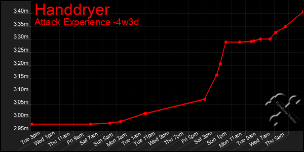 Last 31 Days Graph of Handdryer