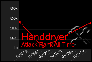 Total Graph of Handdryer