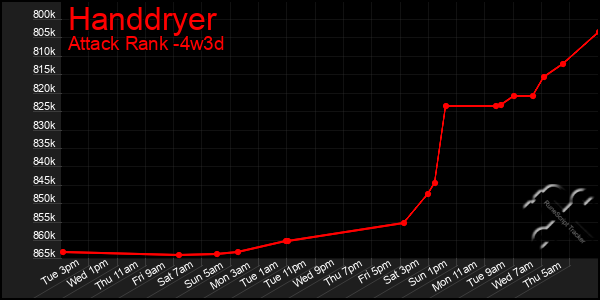 Last 31 Days Graph of Handdryer