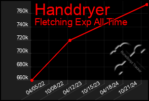 Total Graph of Handdryer