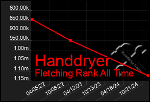 Total Graph of Handdryer