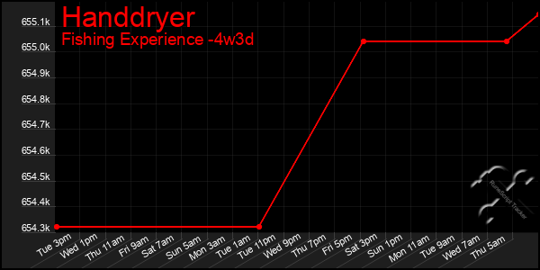 Last 31 Days Graph of Handdryer