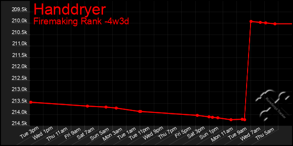 Last 31 Days Graph of Handdryer