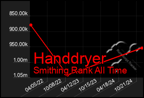 Total Graph of Handdryer