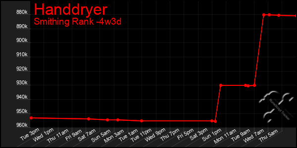 Last 31 Days Graph of Handdryer