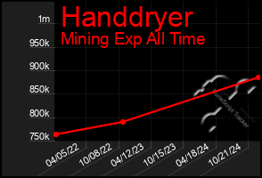 Total Graph of Handdryer