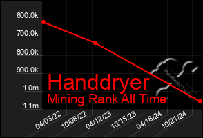 Total Graph of Handdryer