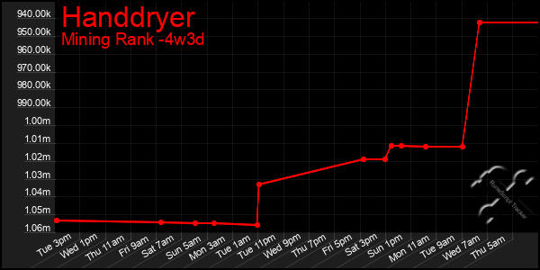 Last 31 Days Graph of Handdryer