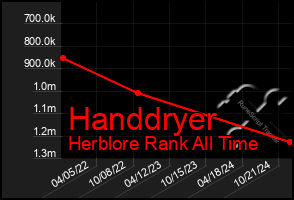 Total Graph of Handdryer