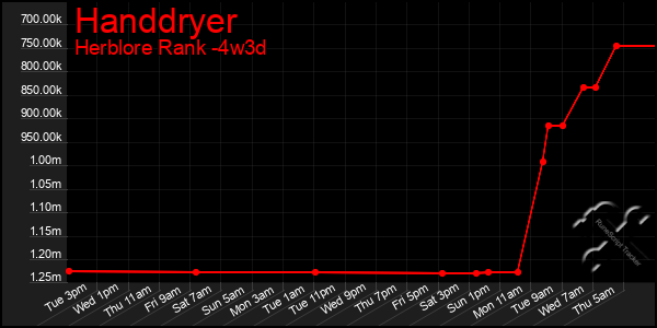 Last 31 Days Graph of Handdryer