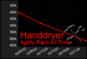 Total Graph of Handdryer