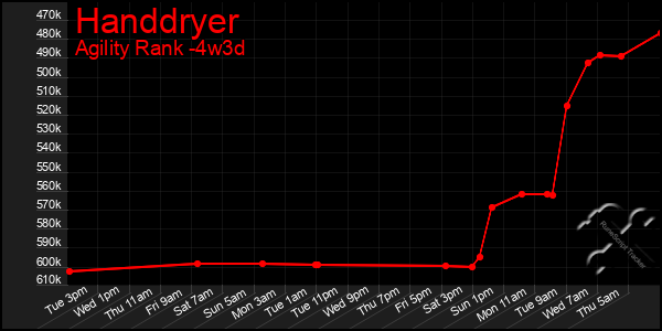 Last 31 Days Graph of Handdryer