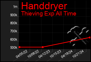 Total Graph of Handdryer