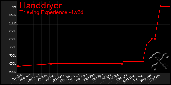 Last 31 Days Graph of Handdryer