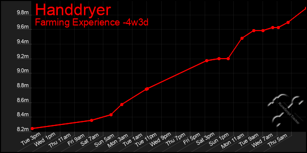 Last 31 Days Graph of Handdryer