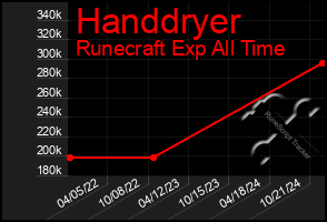 Total Graph of Handdryer