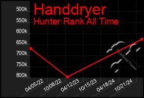 Total Graph of Handdryer