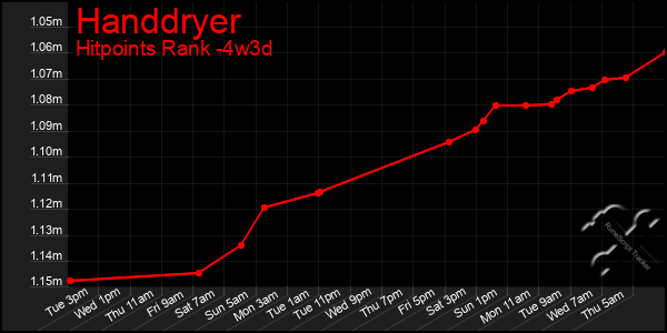 Last 31 Days Graph of Handdryer