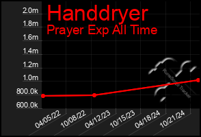 Total Graph of Handdryer