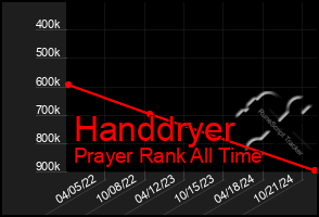 Total Graph of Handdryer