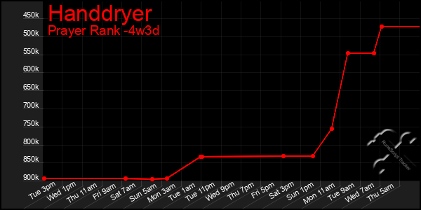 Last 31 Days Graph of Handdryer