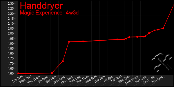 Last 31 Days Graph of Handdryer