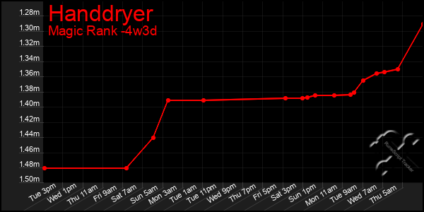 Last 31 Days Graph of Handdryer