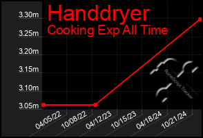 Total Graph of Handdryer