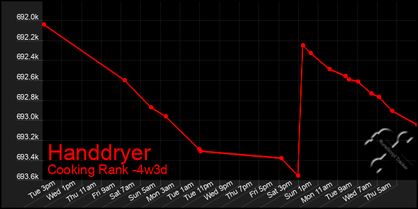 Last 31 Days Graph of Handdryer