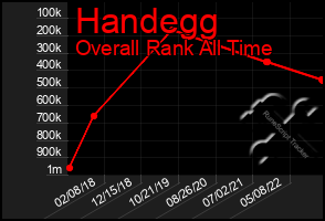 Total Graph of Handegg