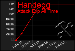 Total Graph of Handegg