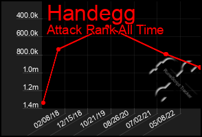 Total Graph of Handegg