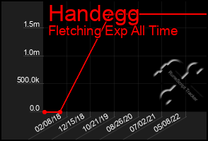 Total Graph of Handegg