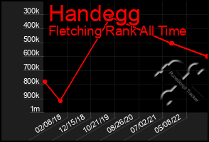 Total Graph of Handegg