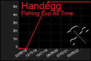 Total Graph of Handegg