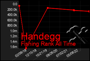 Total Graph of Handegg