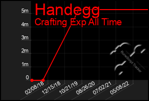 Total Graph of Handegg