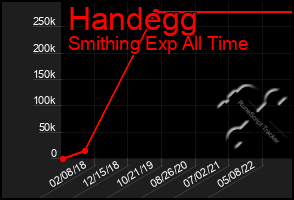 Total Graph of Handegg