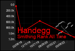 Total Graph of Handegg