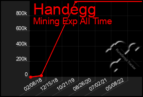 Total Graph of Handegg