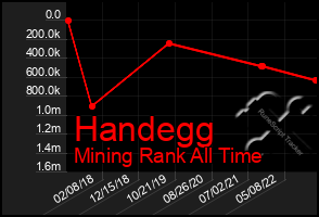 Total Graph of Handegg