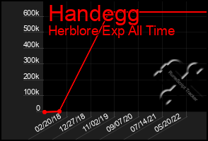 Total Graph of Handegg