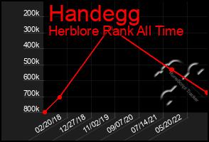 Total Graph of Handegg