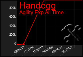 Total Graph of Handegg