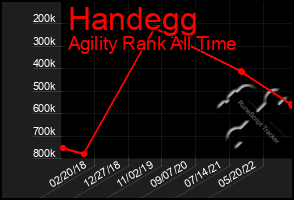 Total Graph of Handegg