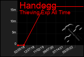 Total Graph of Handegg