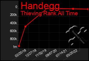 Total Graph of Handegg