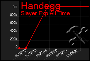 Total Graph of Handegg