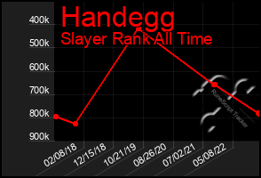 Total Graph of Handegg