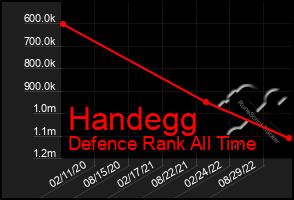 Total Graph of Handegg